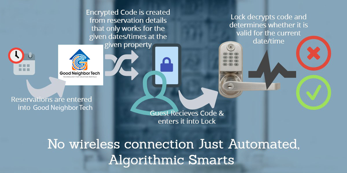 Smart Lock – No Internet Required – Good Neighbor Tech